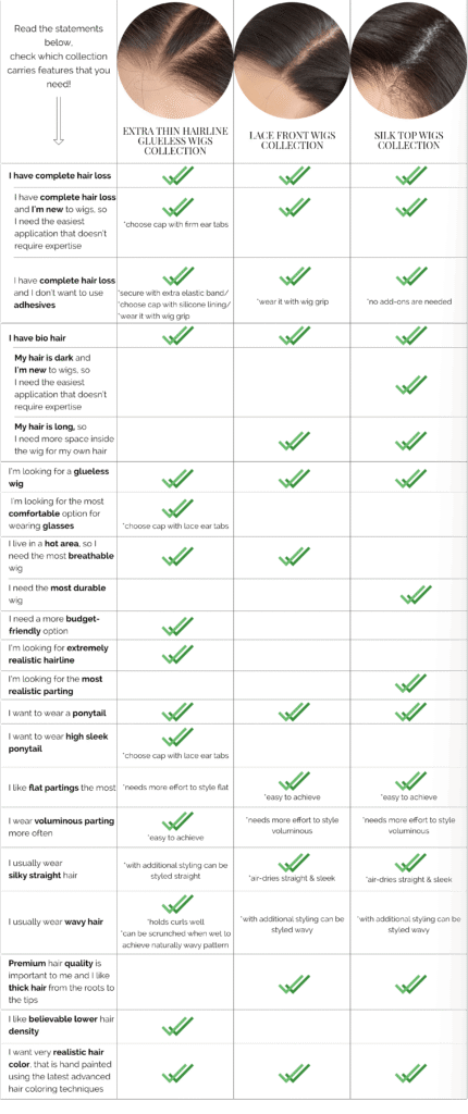 Comparison chart explaining wig cap construction and Hairalicious wig collections, showing which wig types suit different needs.