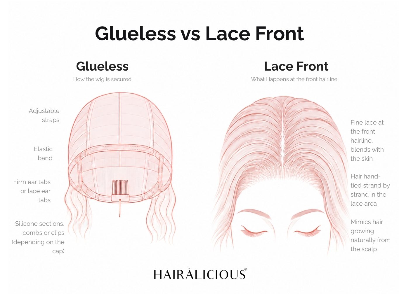 Glueless wig vs lace front infographic comparing wig-securing features with lace construction at the front hairline.